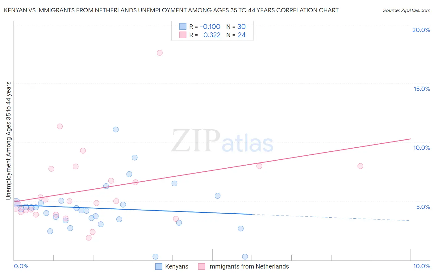 Kenyan vs Immigrants from Netherlands Unemployment Among Ages 35 to 44 years