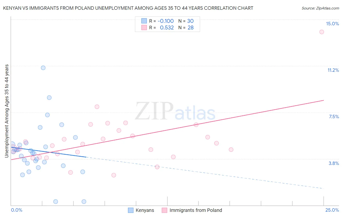 Kenyan vs Immigrants from Poland Unemployment Among Ages 35 to 44 years