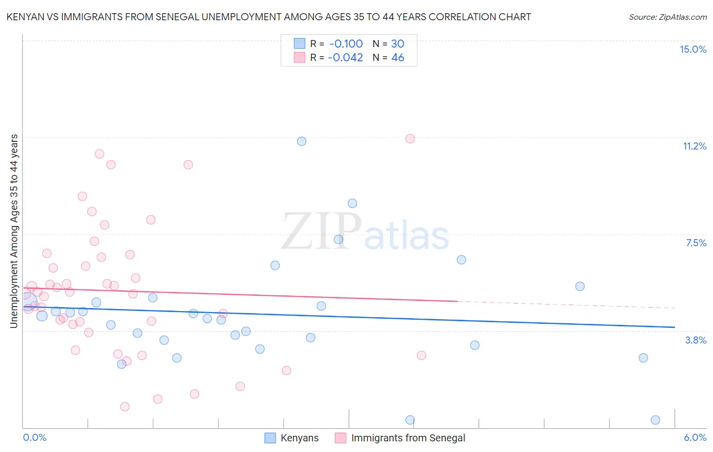 Kenyan vs Immigrants from Senegal Unemployment Among Ages 35 to 44 years