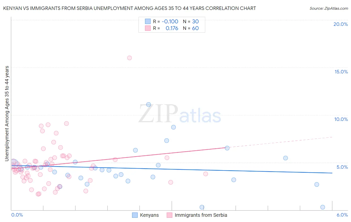 Kenyan vs Immigrants from Serbia Unemployment Among Ages 35 to 44 years