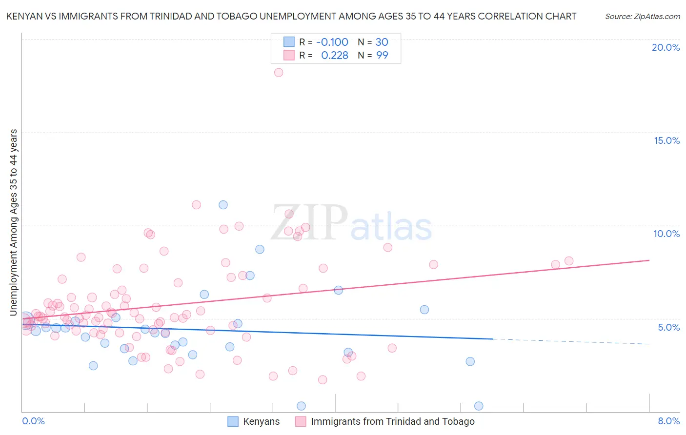 Kenyan vs Immigrants from Trinidad and Tobago Unemployment Among Ages 35 to 44 years