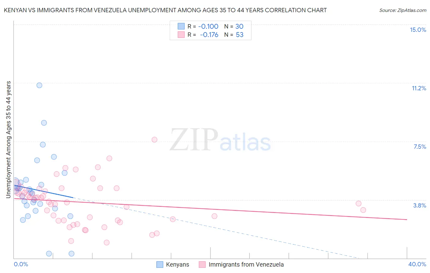 Kenyan vs Immigrants from Venezuela Unemployment Among Ages 35 to 44 years