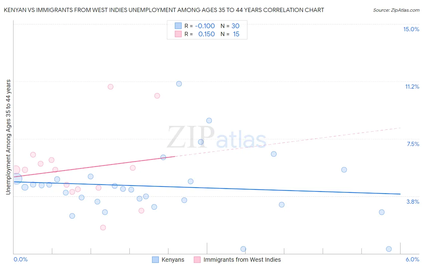 Kenyan vs Immigrants from West Indies Unemployment Among Ages 35 to 44 years