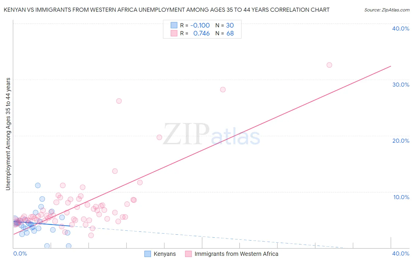Kenyan vs Immigrants from Western Africa Unemployment Among Ages 35 to 44 years