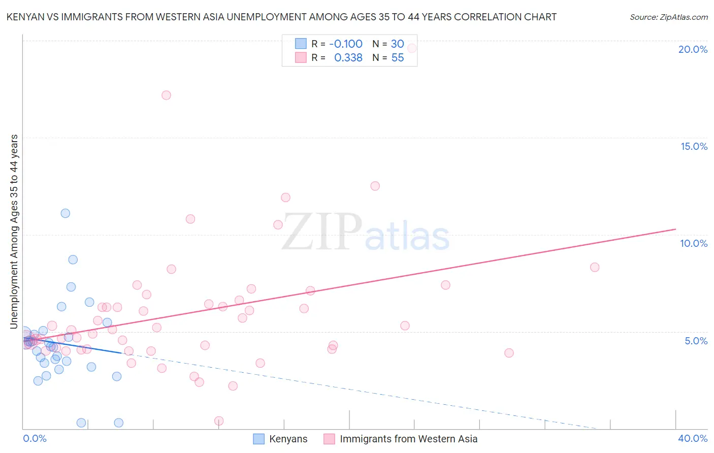 Kenyan vs Immigrants from Western Asia Unemployment Among Ages 35 to 44 years