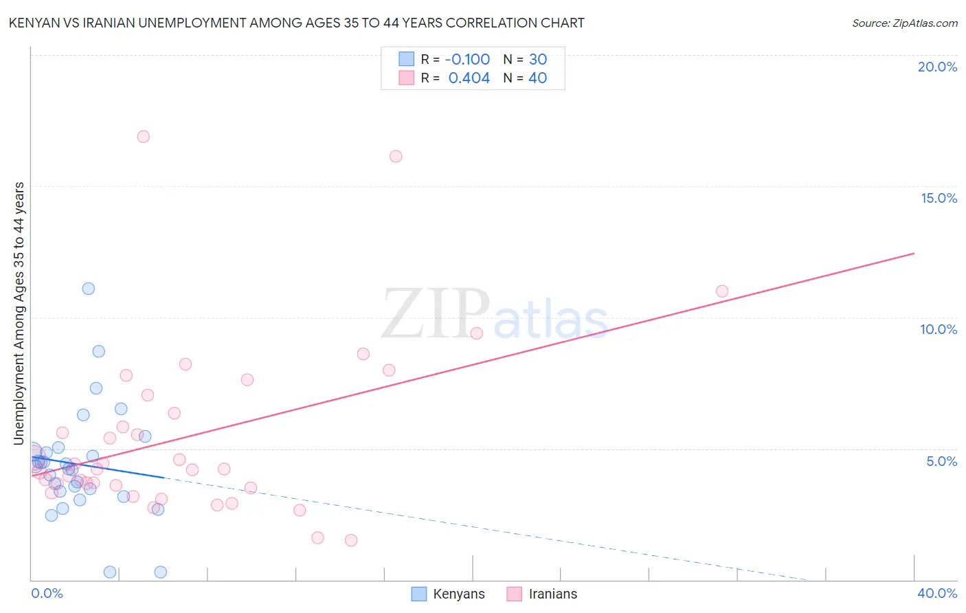 Kenyan vs Iranian Unemployment Among Ages 35 to 44 years