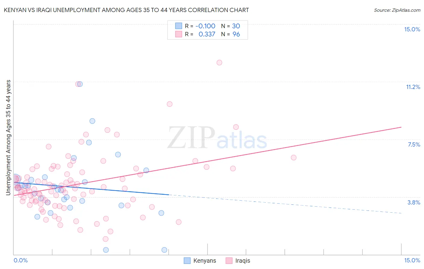 Kenyan vs Iraqi Unemployment Among Ages 35 to 44 years