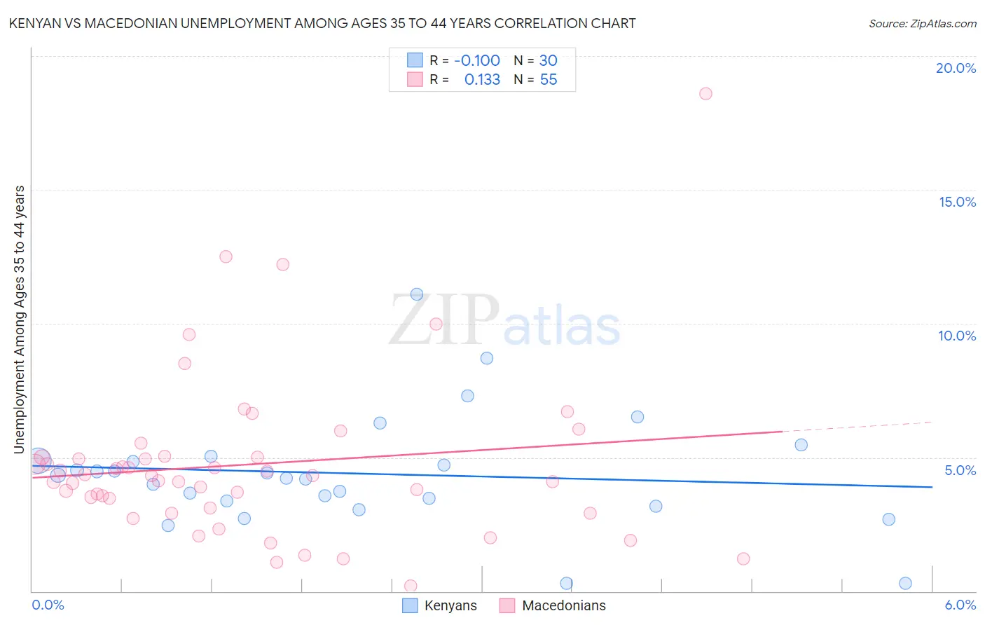 Kenyan vs Macedonian Unemployment Among Ages 35 to 44 years