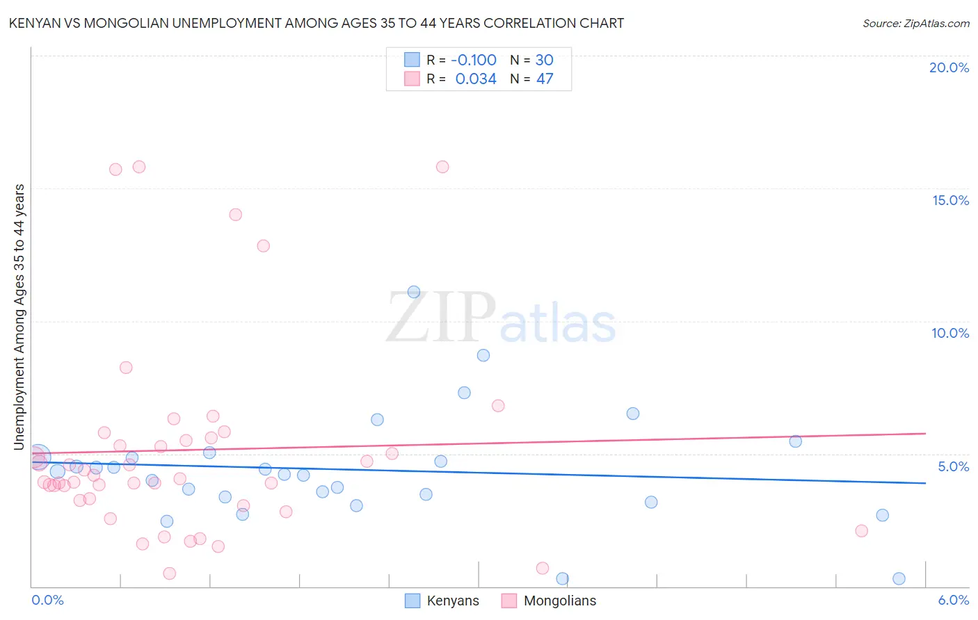 Kenyan vs Mongolian Unemployment Among Ages 35 to 44 years