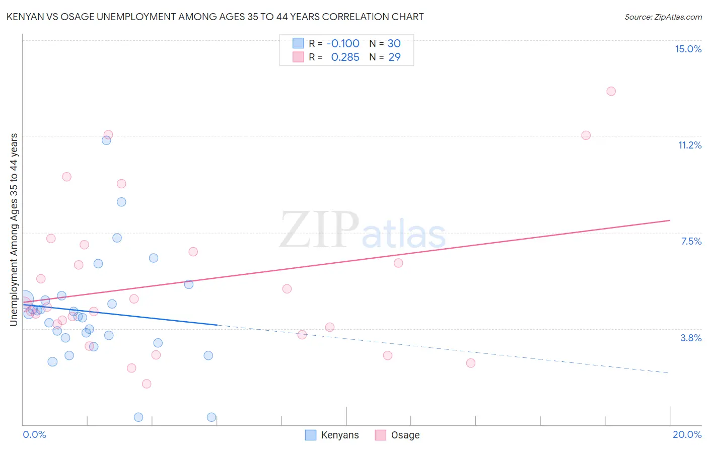 Kenyan vs Osage Unemployment Among Ages 35 to 44 years