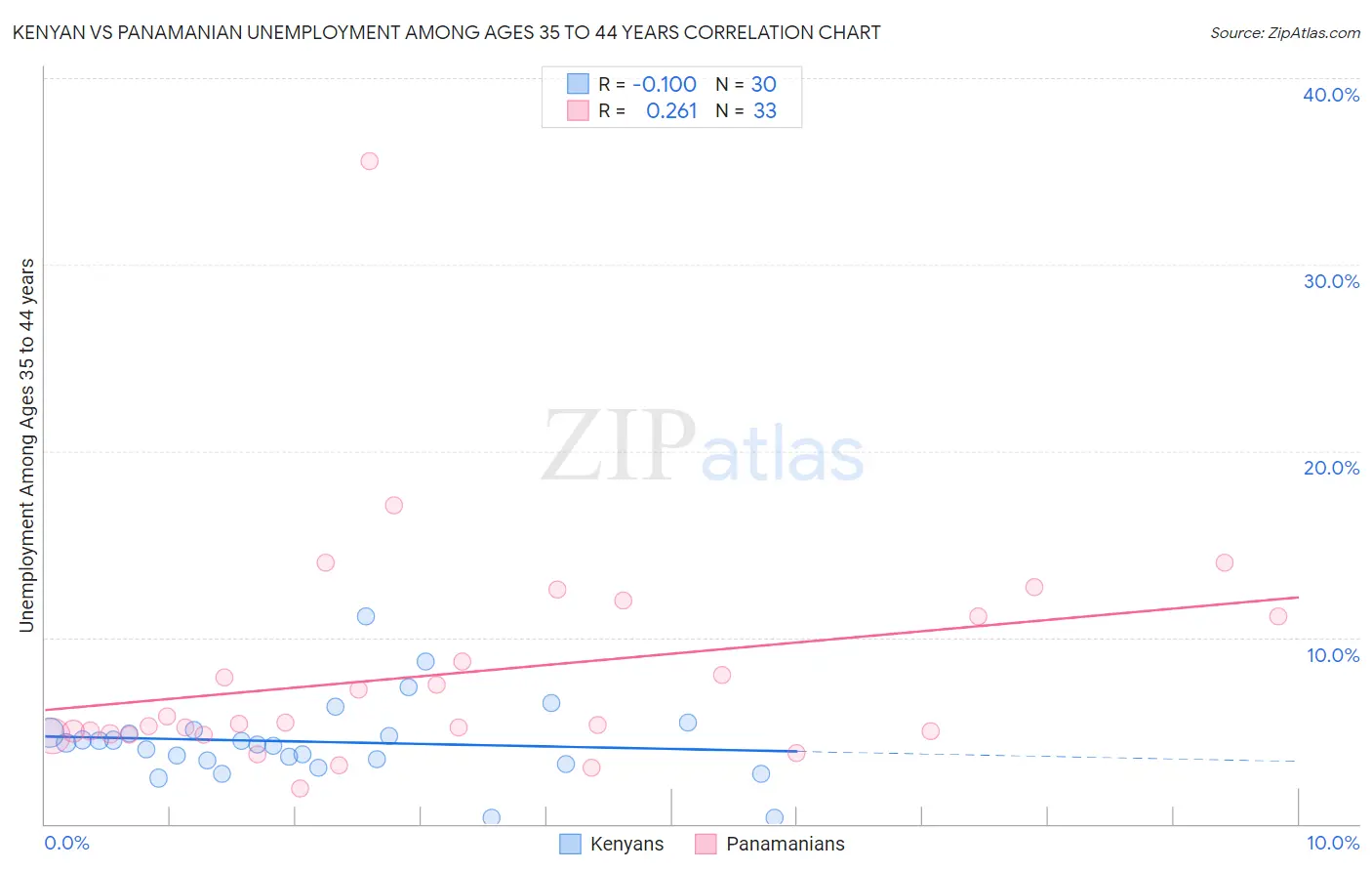 Kenyan vs Panamanian Unemployment Among Ages 35 to 44 years