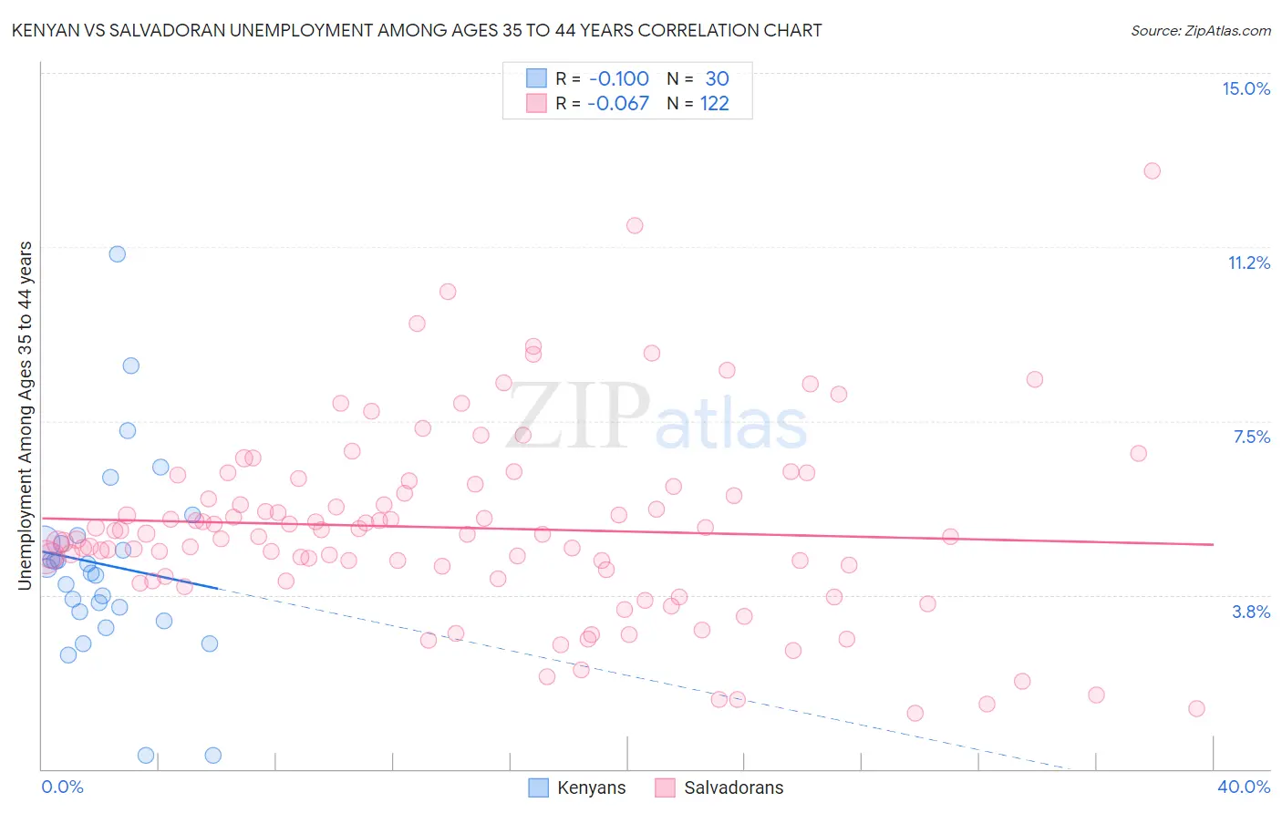Kenyan vs Salvadoran Unemployment Among Ages 35 to 44 years