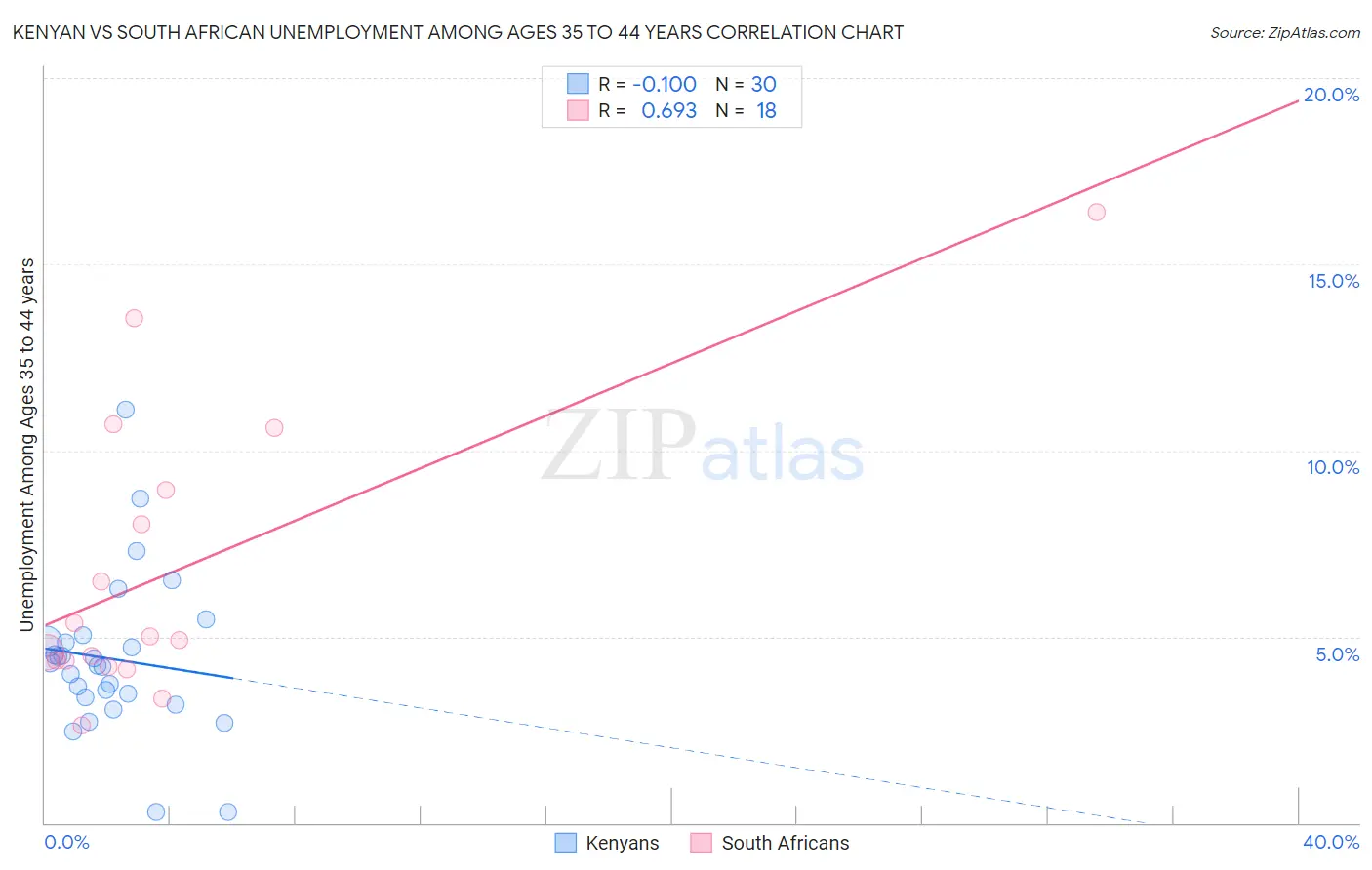 Kenyan vs South African Unemployment Among Ages 35 to 44 years