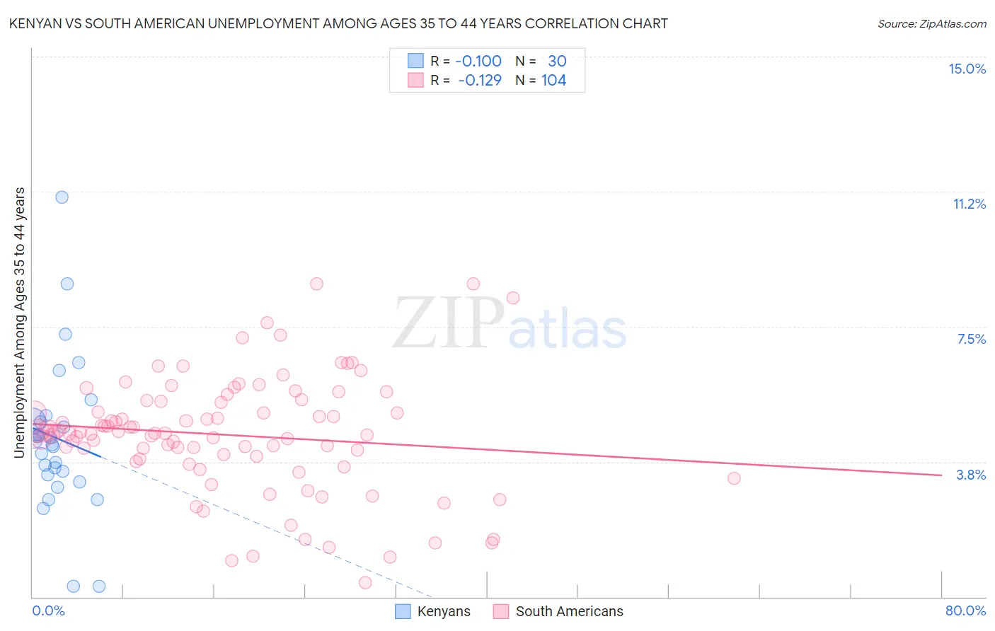 Kenyan vs South American Unemployment Among Ages 35 to 44 years