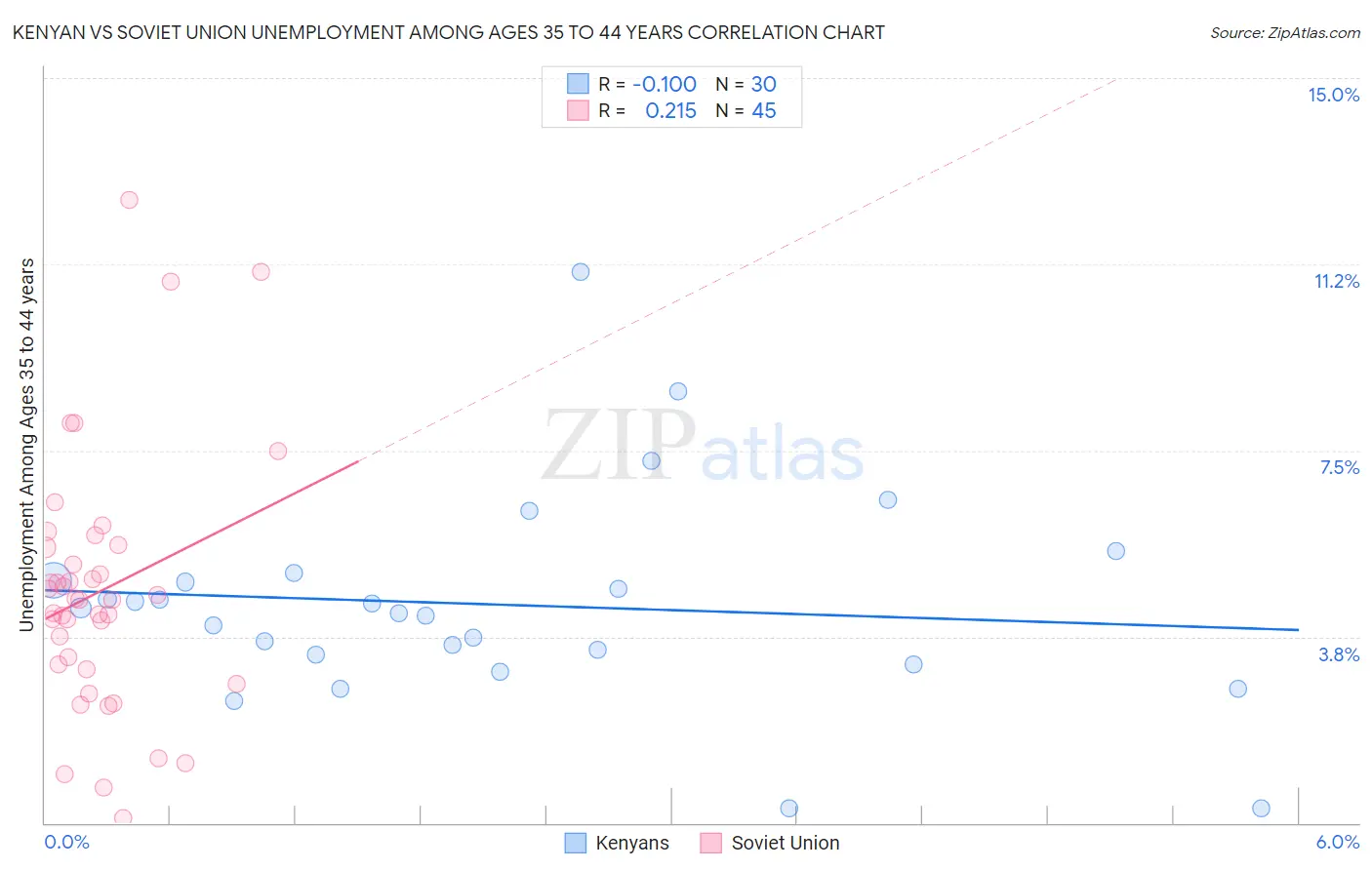 Kenyan vs Soviet Union Unemployment Among Ages 35 to 44 years