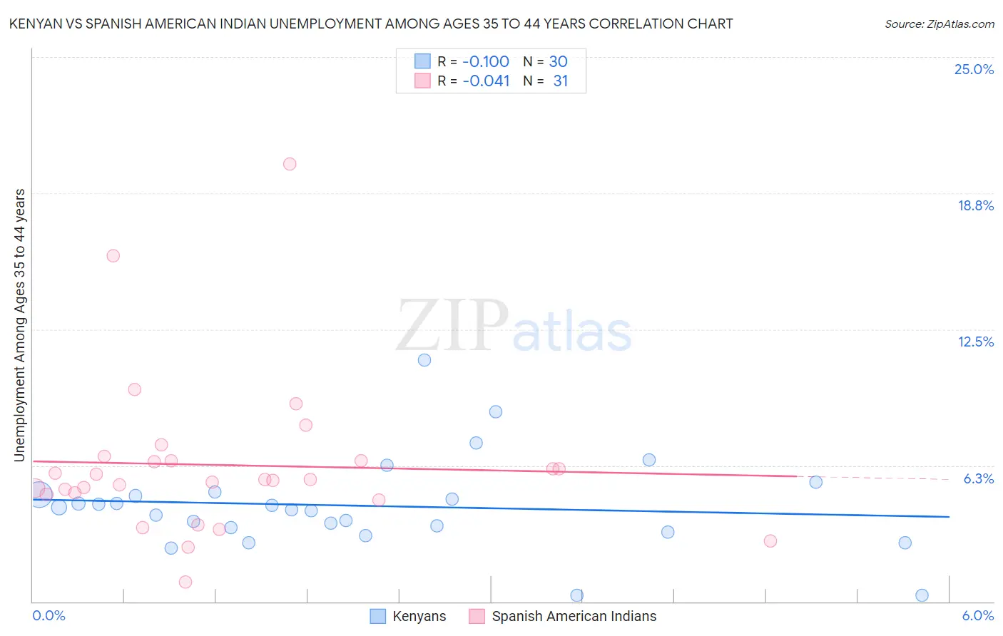 Kenyan vs Spanish American Indian Unemployment Among Ages 35 to 44 years