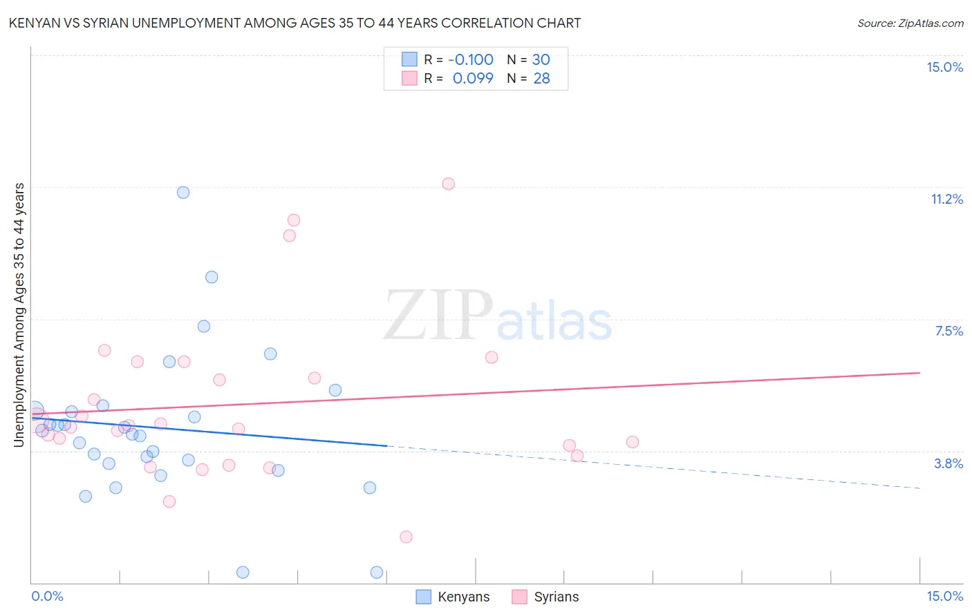 Kenyan vs Syrian Unemployment Among Ages 35 to 44 years