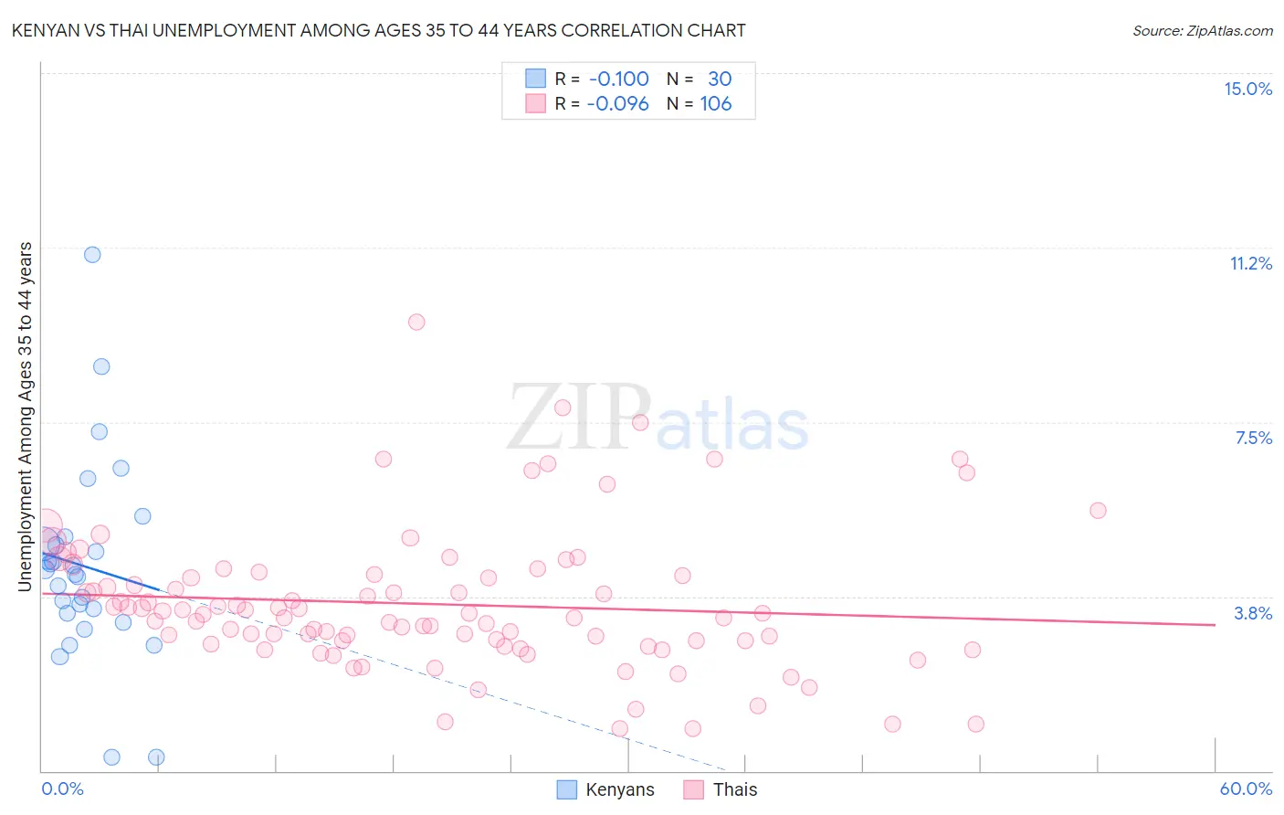 Kenyan vs Thai Unemployment Among Ages 35 to 44 years