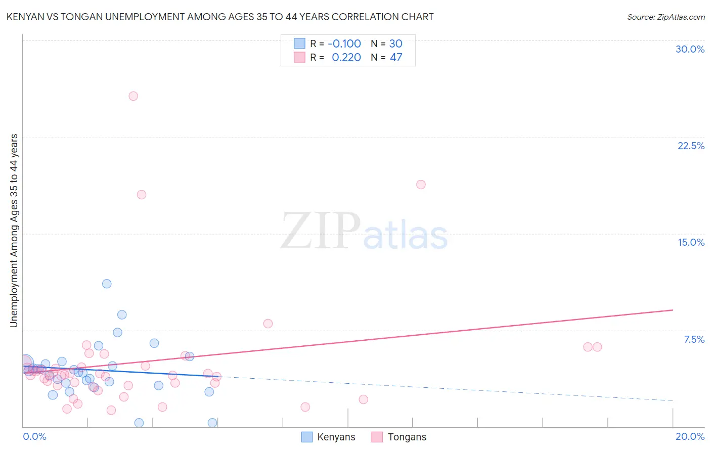 Kenyan vs Tongan Unemployment Among Ages 35 to 44 years