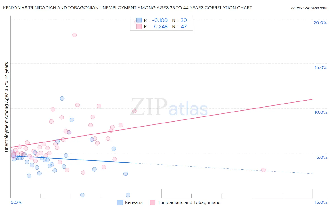 Kenyan vs Trinidadian and Tobagonian Unemployment Among Ages 35 to 44 years