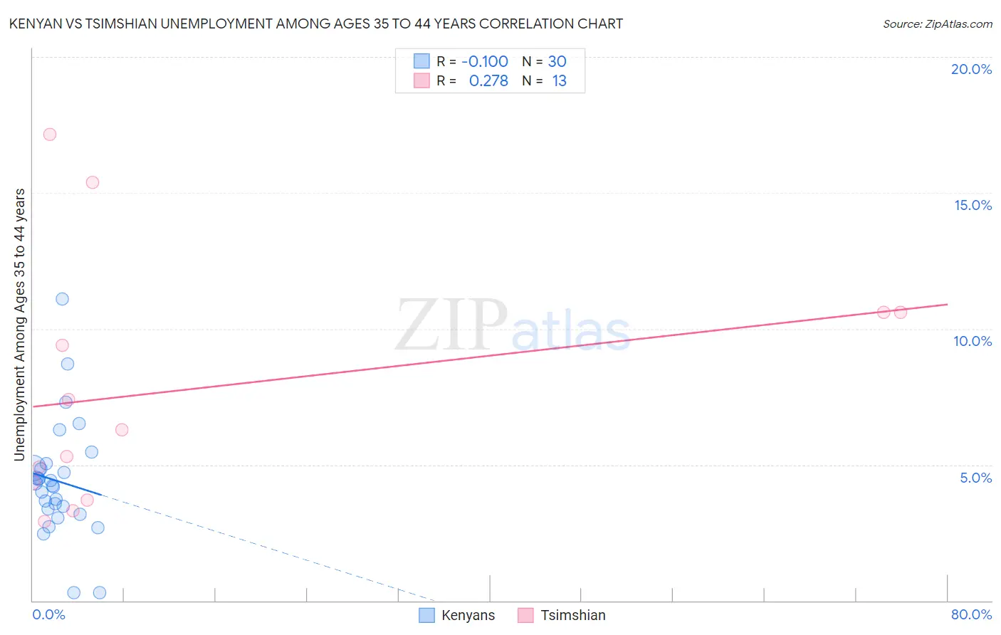 Kenyan vs Tsimshian Unemployment Among Ages 35 to 44 years