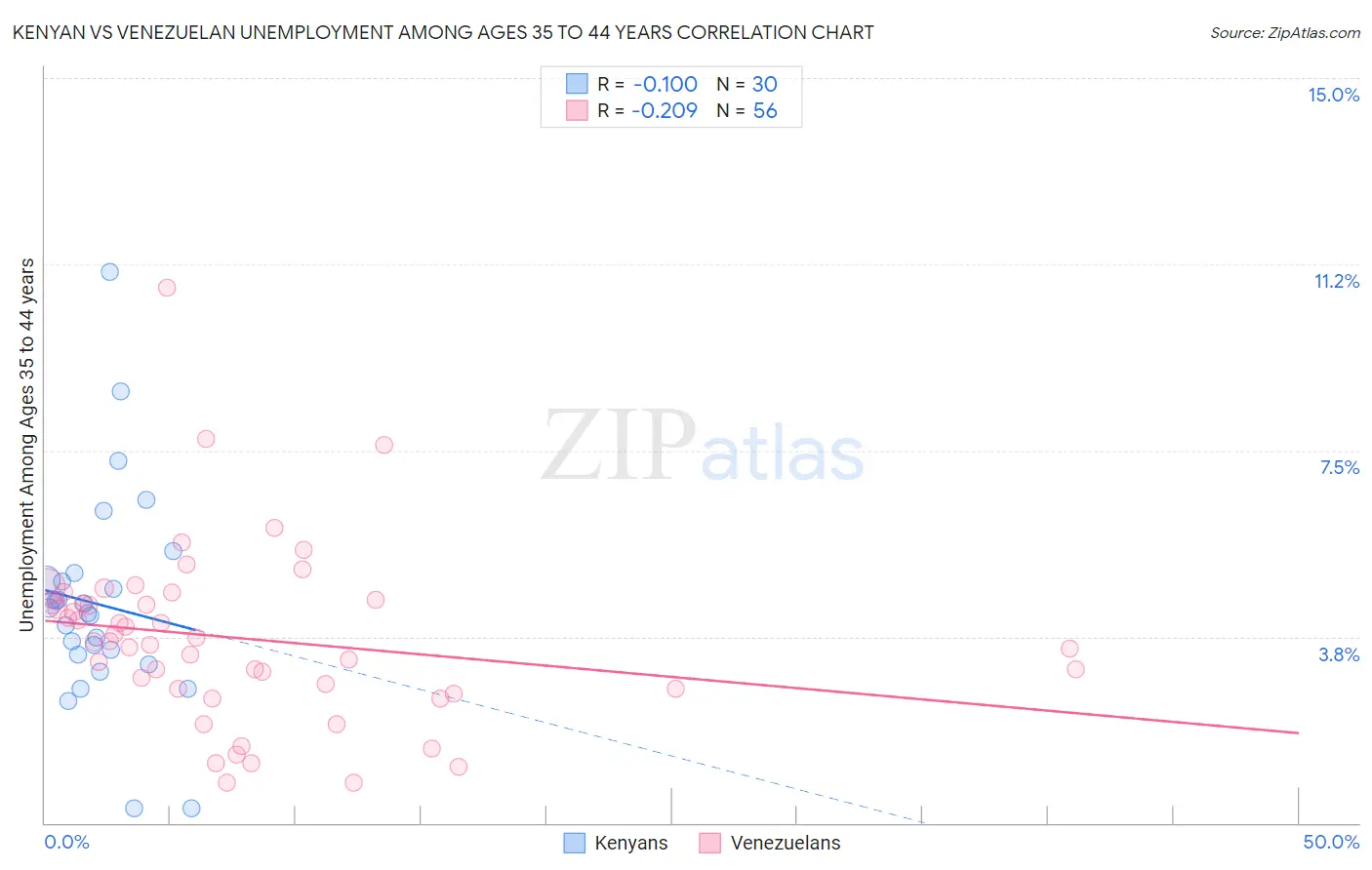 Kenyan vs Venezuelan Unemployment Among Ages 35 to 44 years