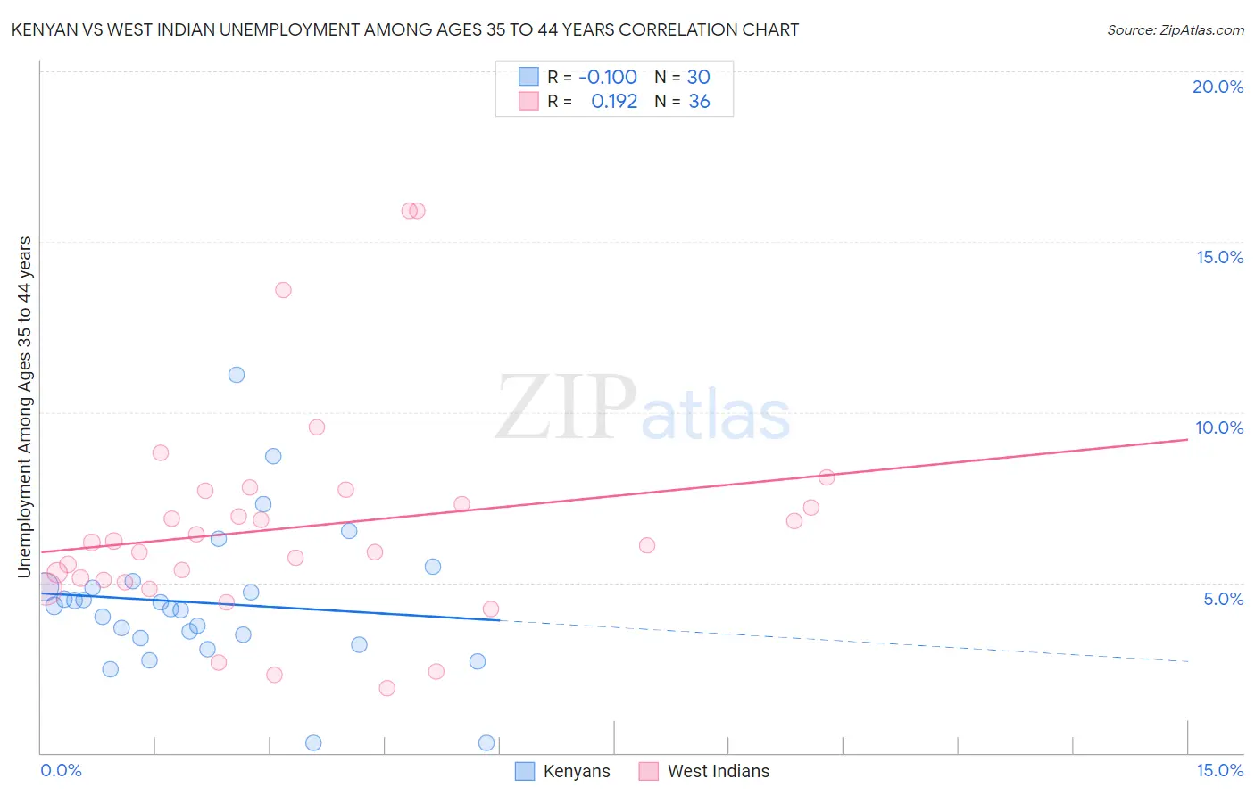 Kenyan vs West Indian Unemployment Among Ages 35 to 44 years