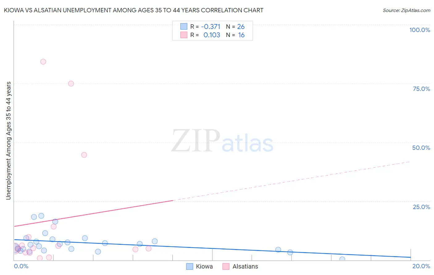 Kiowa vs Alsatian Unemployment Among Ages 35 to 44 years