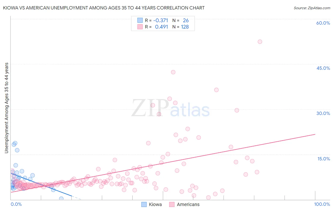 Kiowa vs American Unemployment Among Ages 35 to 44 years