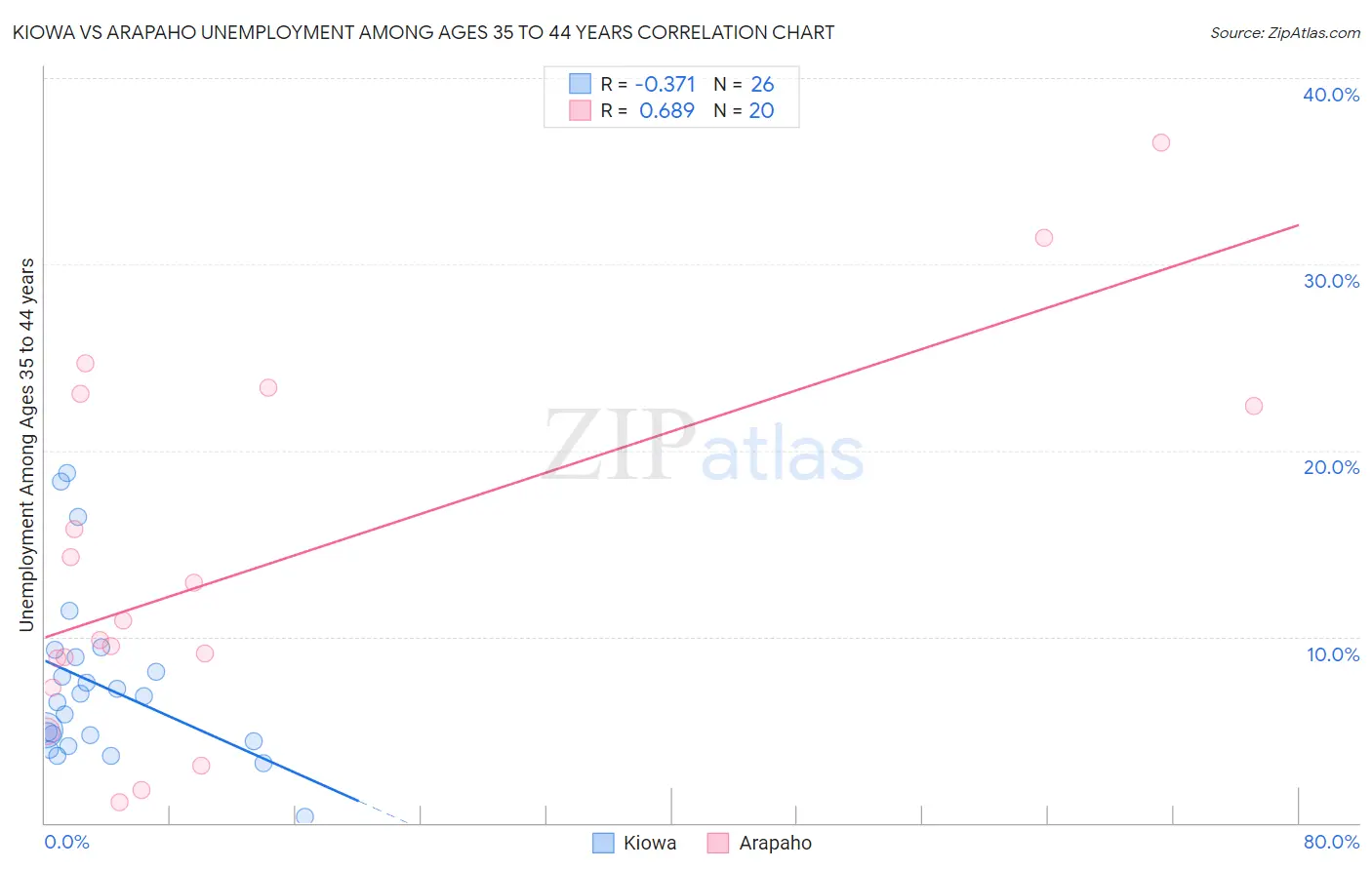 Kiowa vs Arapaho Unemployment Among Ages 35 to 44 years