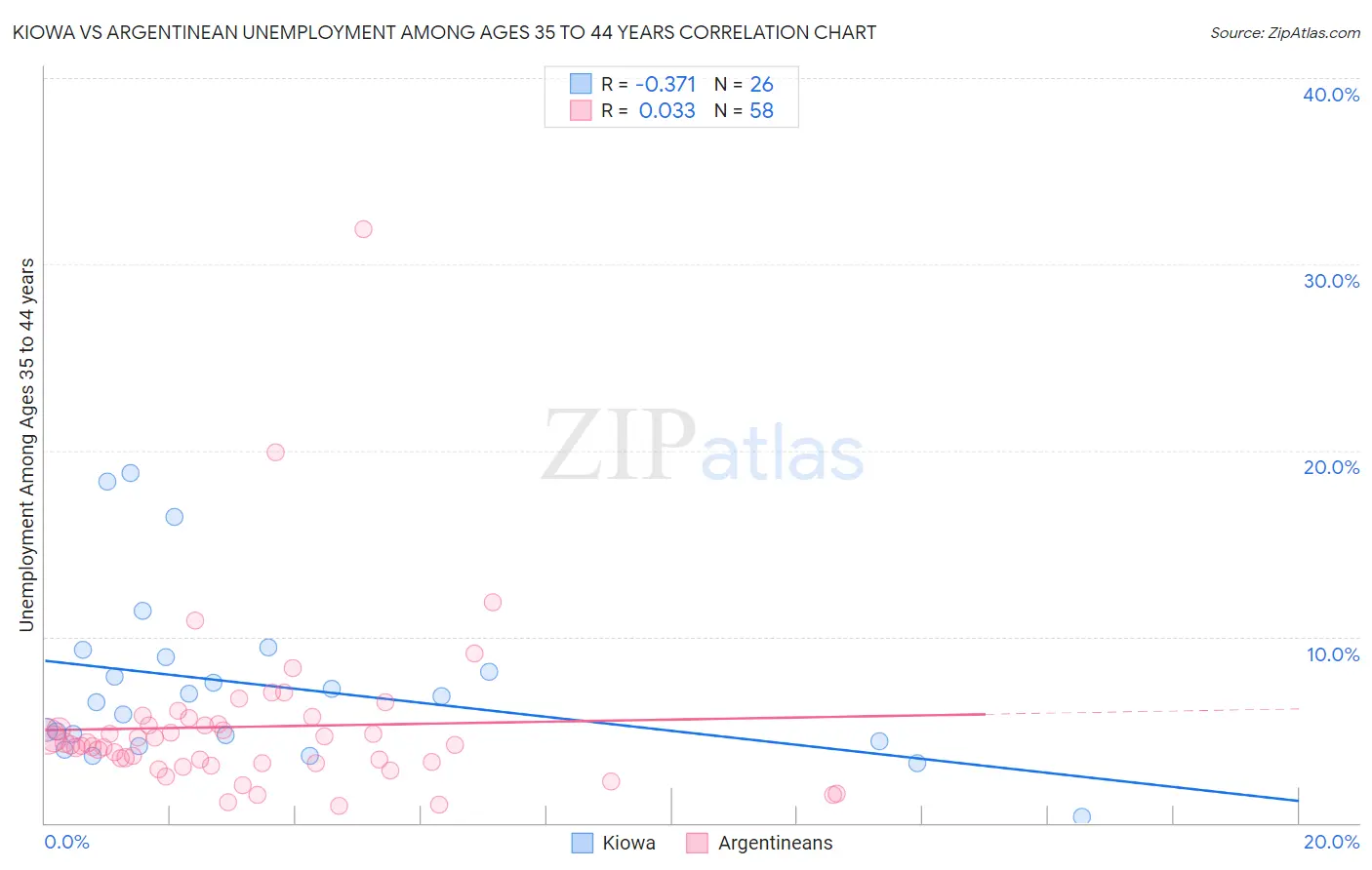 Kiowa vs Argentinean Unemployment Among Ages 35 to 44 years