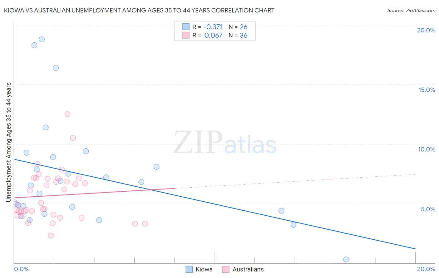 Kiowa vs Australian Unemployment Among Ages 35 to 44 years