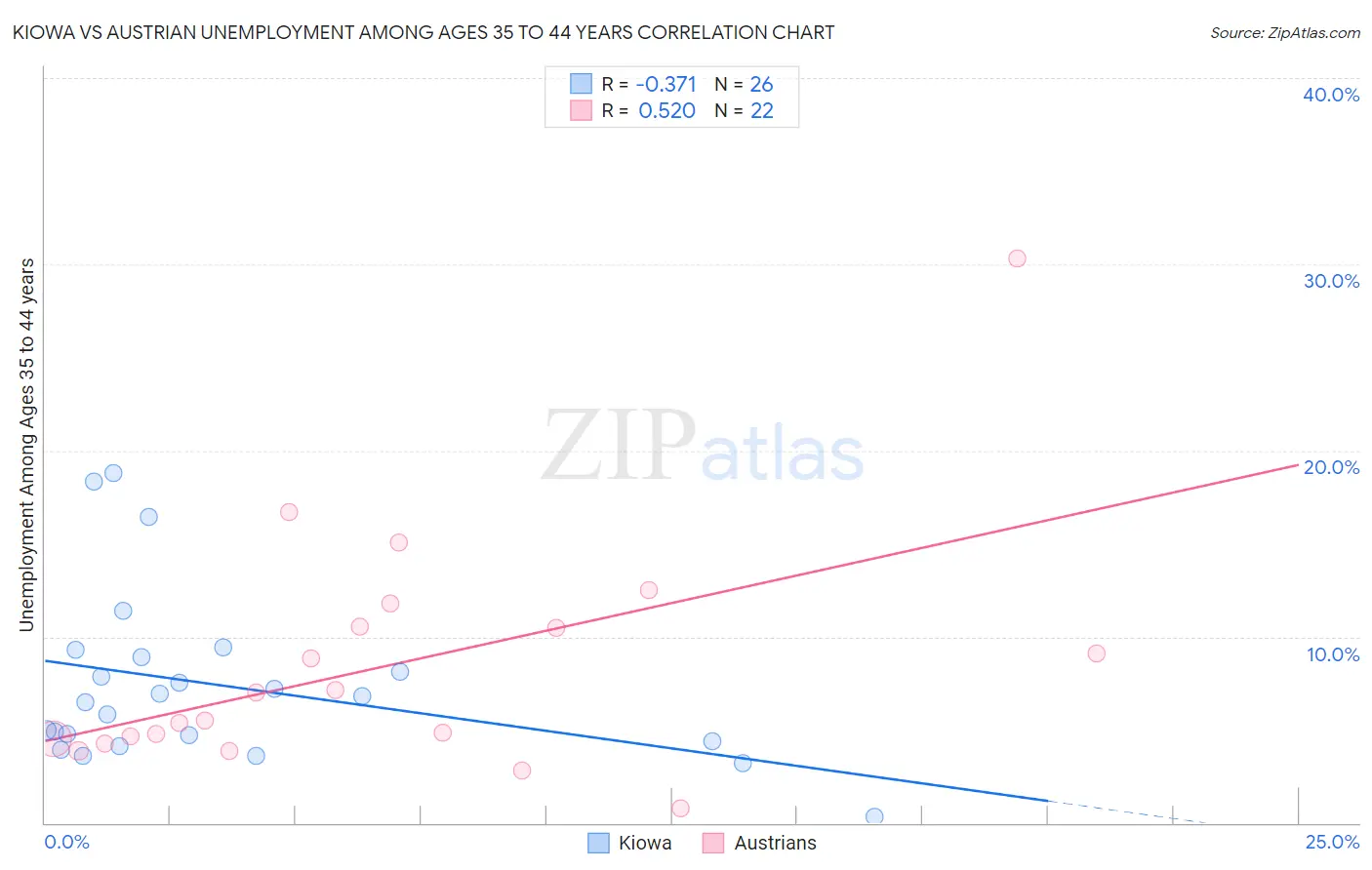Kiowa vs Austrian Unemployment Among Ages 35 to 44 years