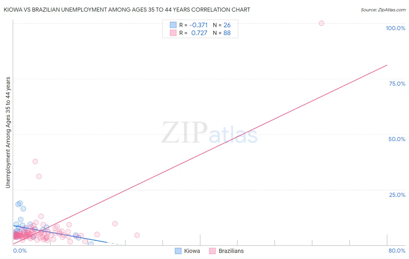 Kiowa vs Brazilian Unemployment Among Ages 35 to 44 years