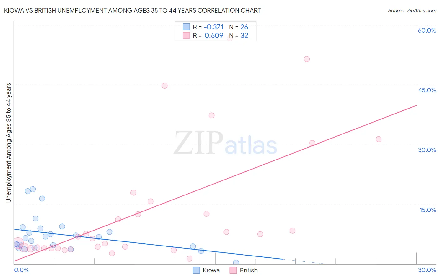 Kiowa vs British Unemployment Among Ages 35 to 44 years