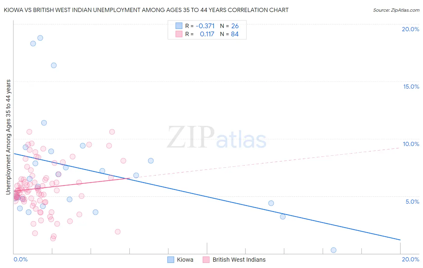 Kiowa vs British West Indian Unemployment Among Ages 35 to 44 years