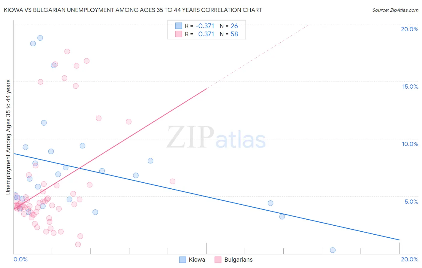 Kiowa vs Bulgarian Unemployment Among Ages 35 to 44 years