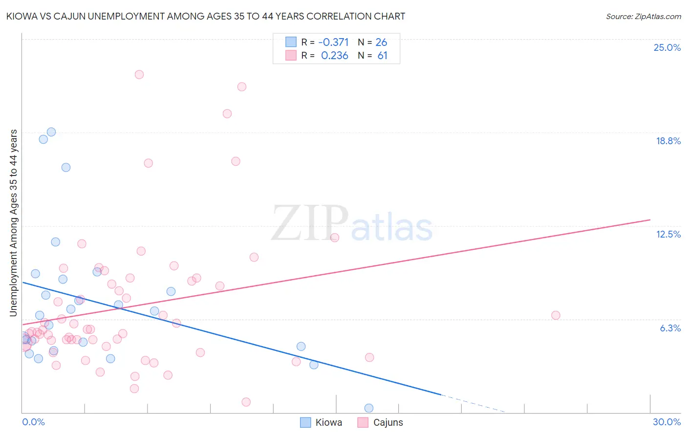 Kiowa vs Cajun Unemployment Among Ages 35 to 44 years