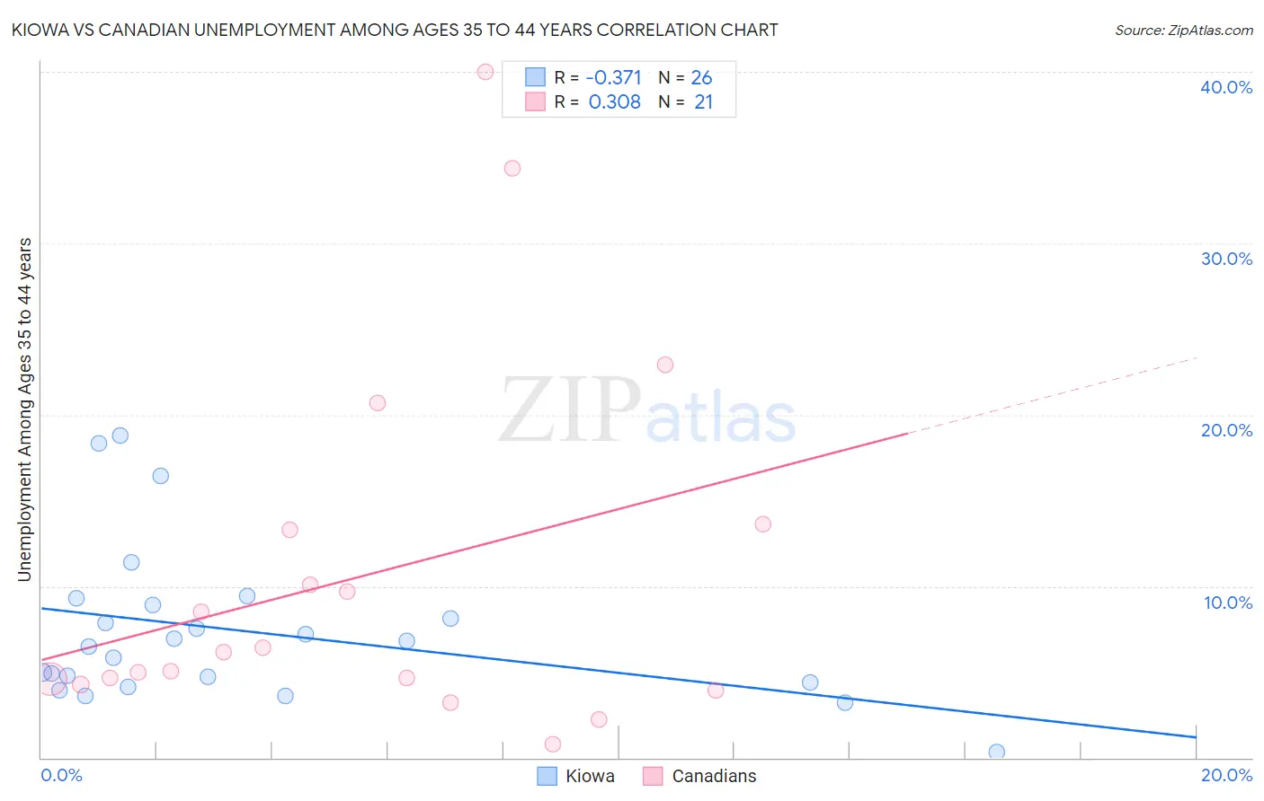 Kiowa vs Canadian Unemployment Among Ages 35 to 44 years