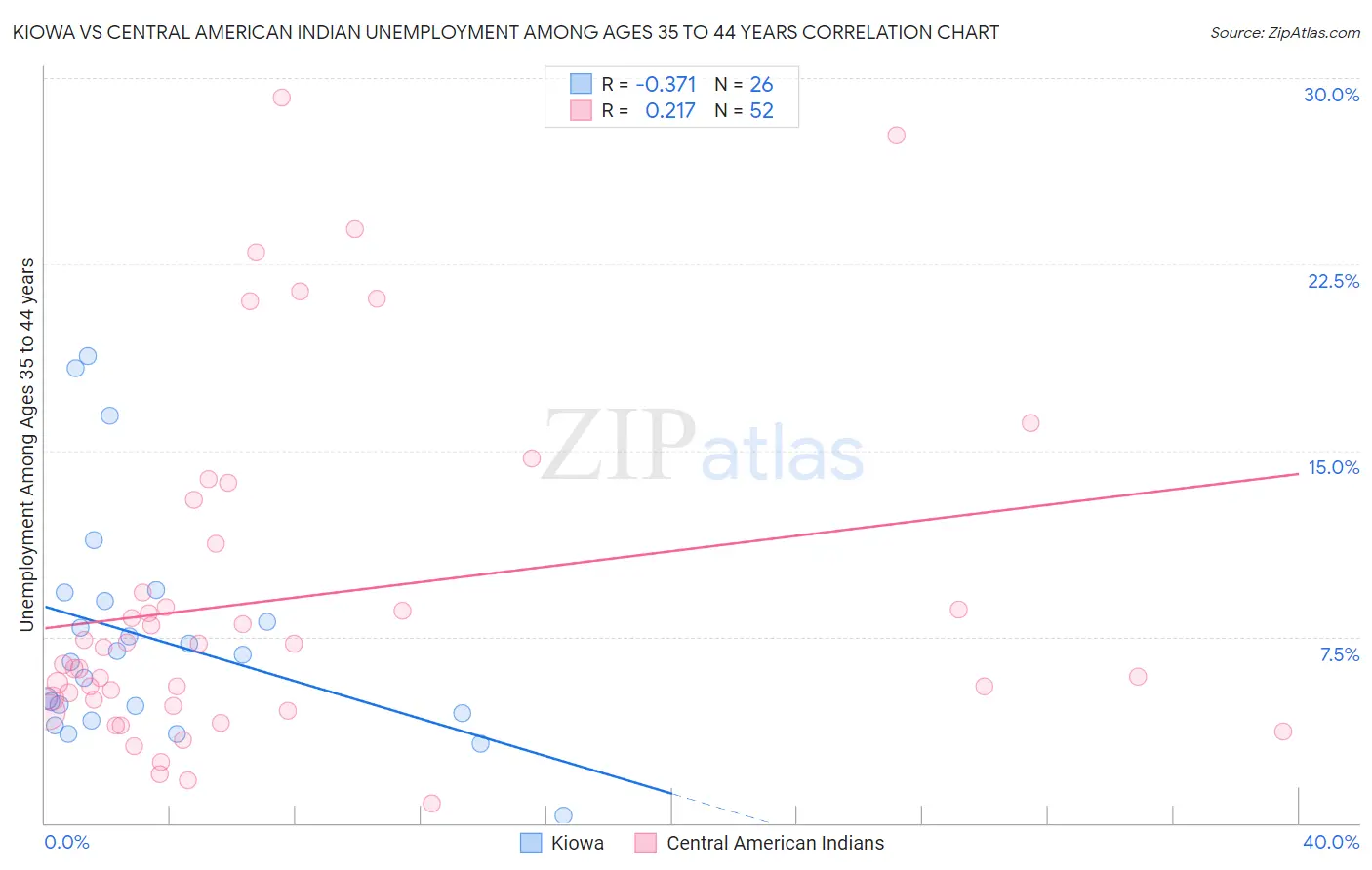 Kiowa vs Central American Indian Unemployment Among Ages 35 to 44 years
