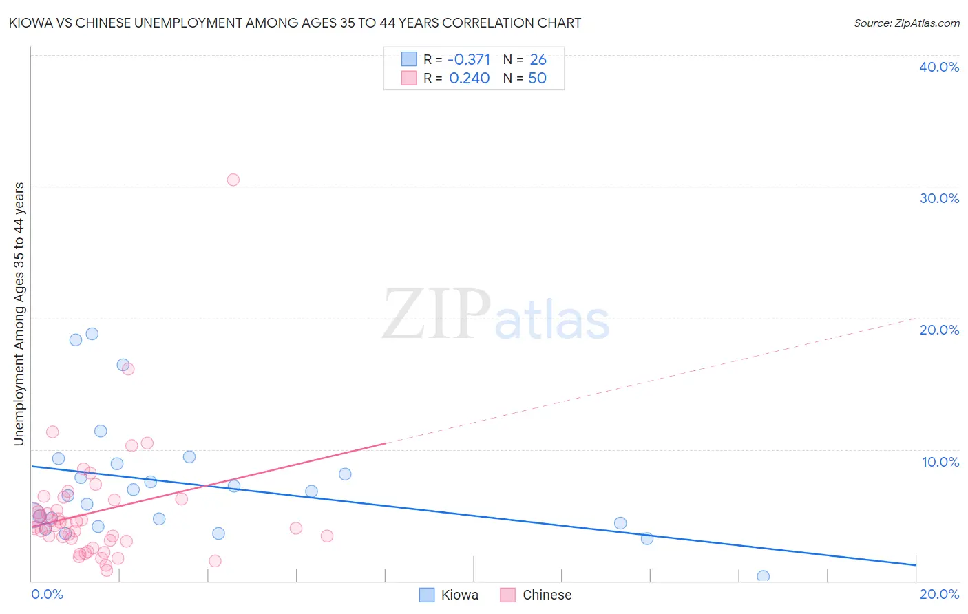 Kiowa vs Chinese Unemployment Among Ages 35 to 44 years
