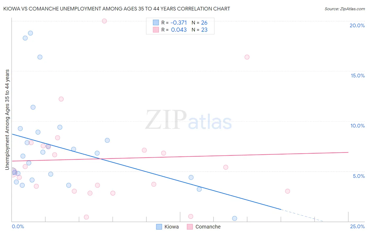 Kiowa vs Comanche Unemployment Among Ages 35 to 44 years