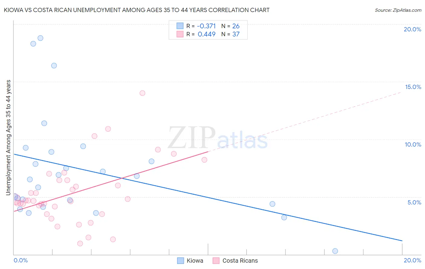 Kiowa vs Costa Rican Unemployment Among Ages 35 to 44 years
