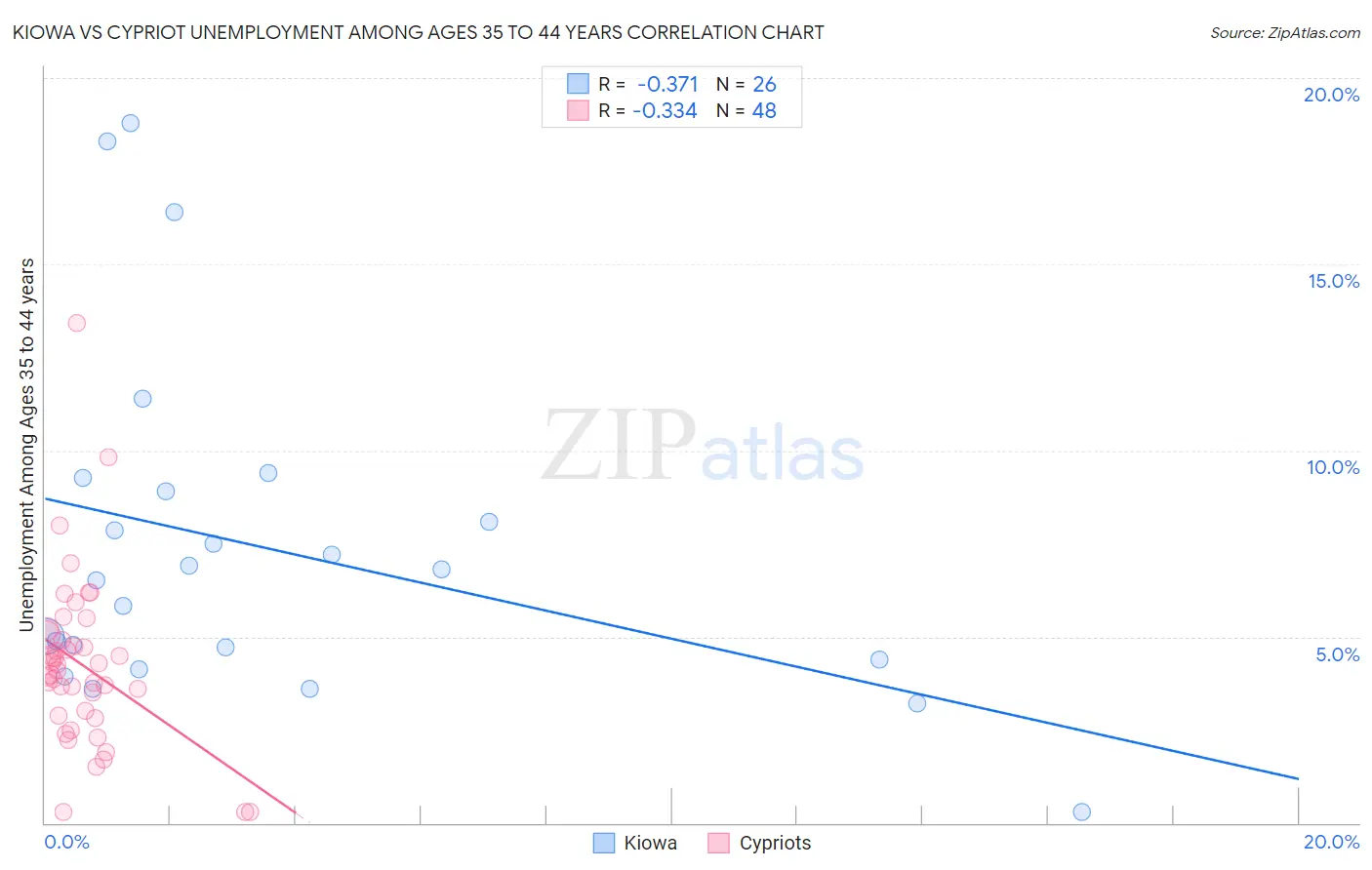 Kiowa vs Cypriot Unemployment Among Ages 35 to 44 years
