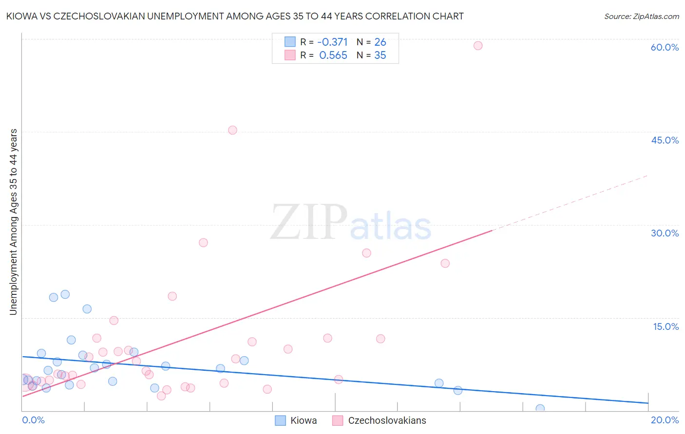 Kiowa vs Czechoslovakian Unemployment Among Ages 35 to 44 years