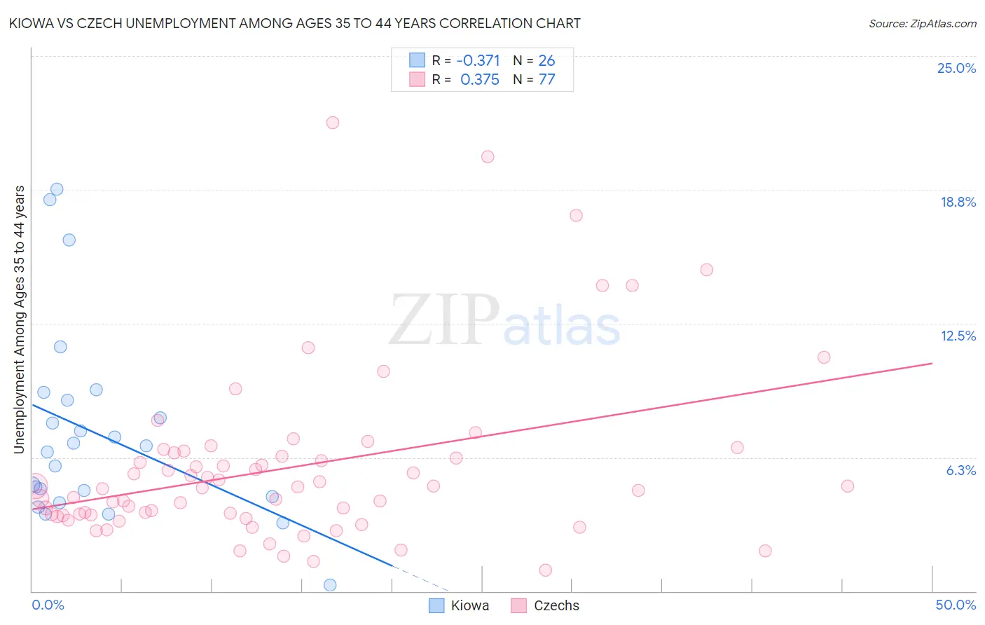 Kiowa vs Czech Unemployment Among Ages 35 to 44 years