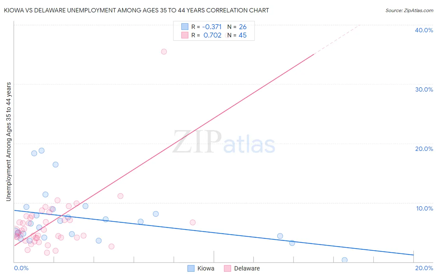 Kiowa vs Delaware Unemployment Among Ages 35 to 44 years