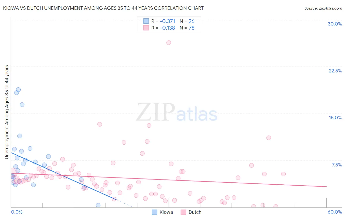 Kiowa vs Dutch Unemployment Among Ages 35 to 44 years