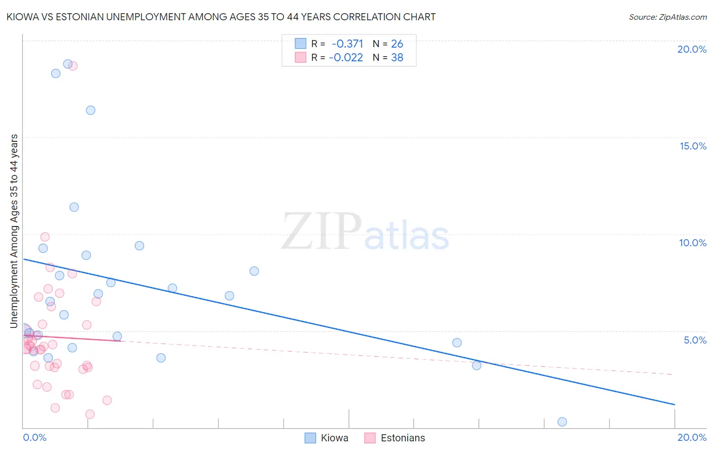 Kiowa vs Estonian Unemployment Among Ages 35 to 44 years