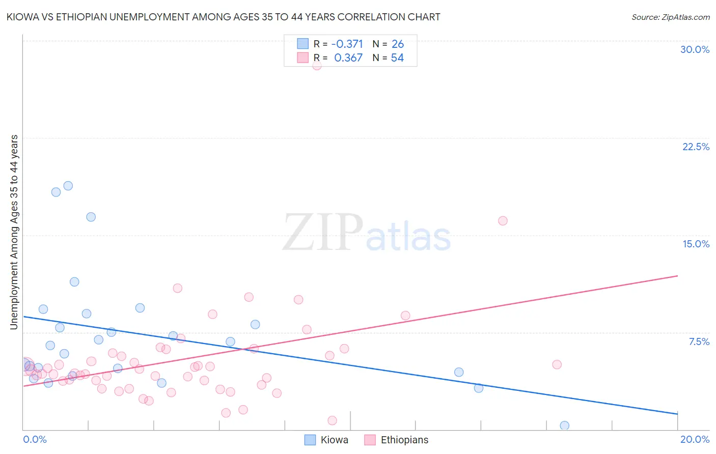 Kiowa vs Ethiopian Unemployment Among Ages 35 to 44 years